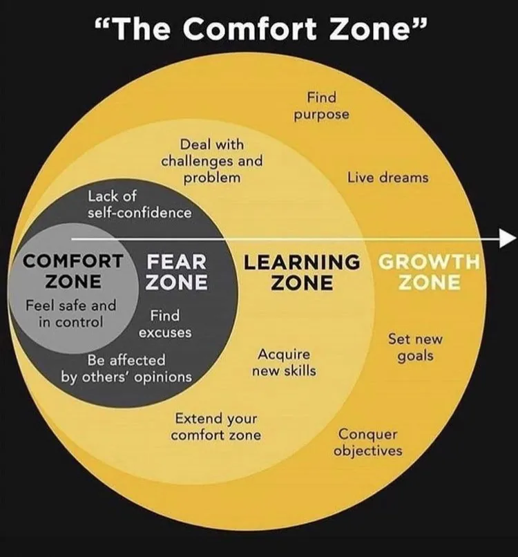 Comfort zone